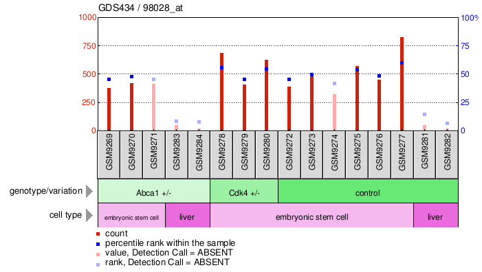 Gene Expression Profile