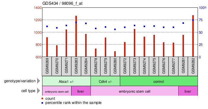 Gene Expression Profile