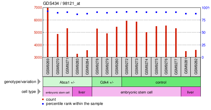 Gene Expression Profile