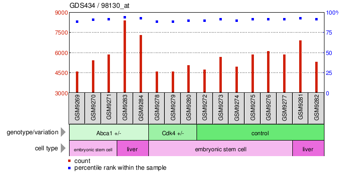 Gene Expression Profile