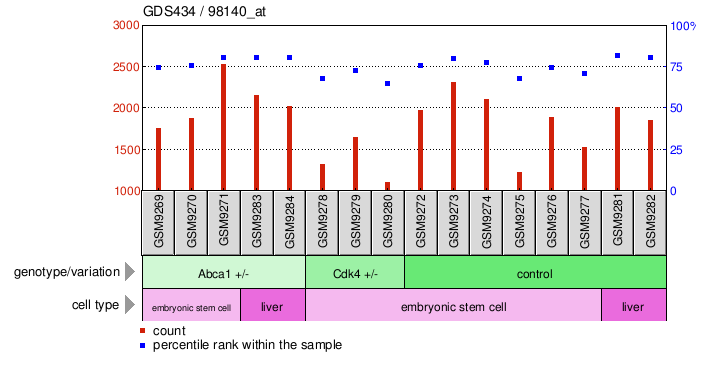 Gene Expression Profile