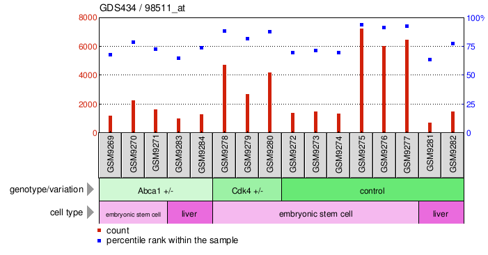 Gene Expression Profile