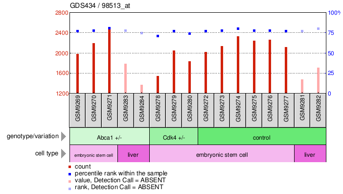 Gene Expression Profile