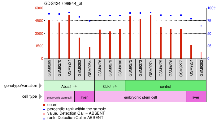 Gene Expression Profile