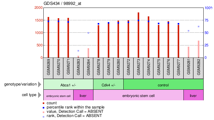 Gene Expression Profile