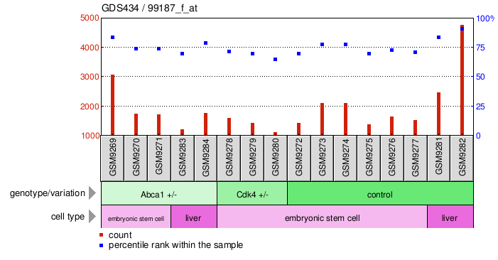 Gene Expression Profile