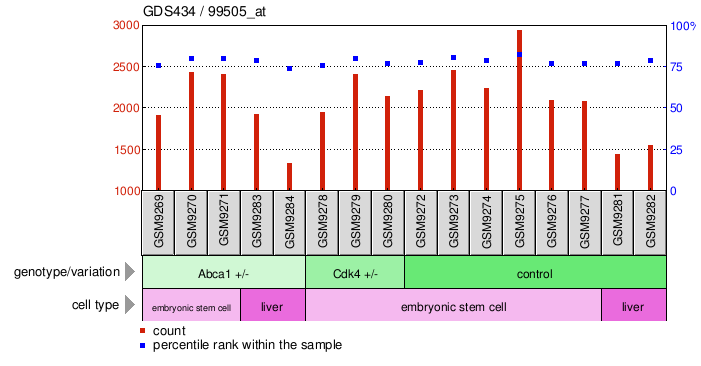 Gene Expression Profile