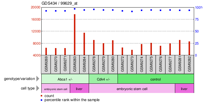 Gene Expression Profile