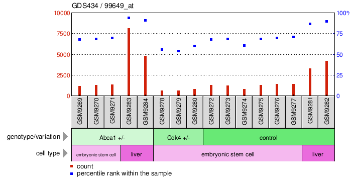 Gene Expression Profile