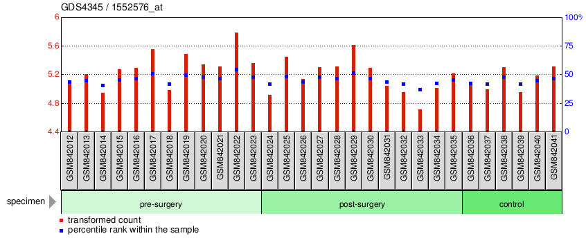 Gene Expression Profile