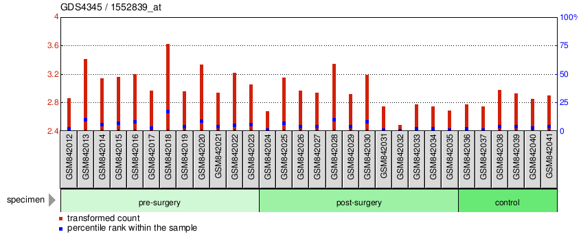 Gene Expression Profile