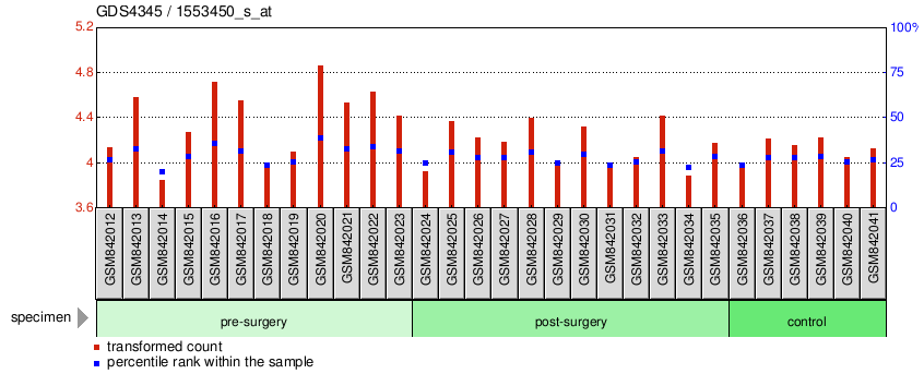 Gene Expression Profile