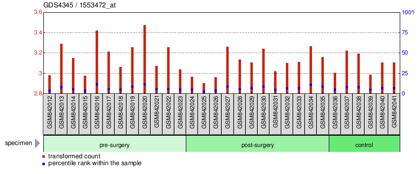 Gene Expression Profile