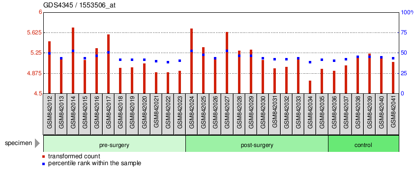 Gene Expression Profile