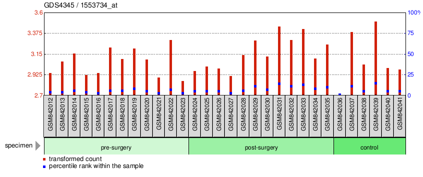 Gene Expression Profile