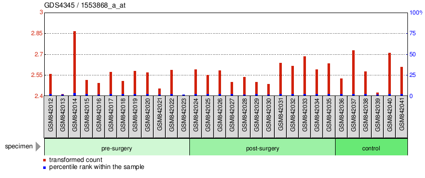 Gene Expression Profile