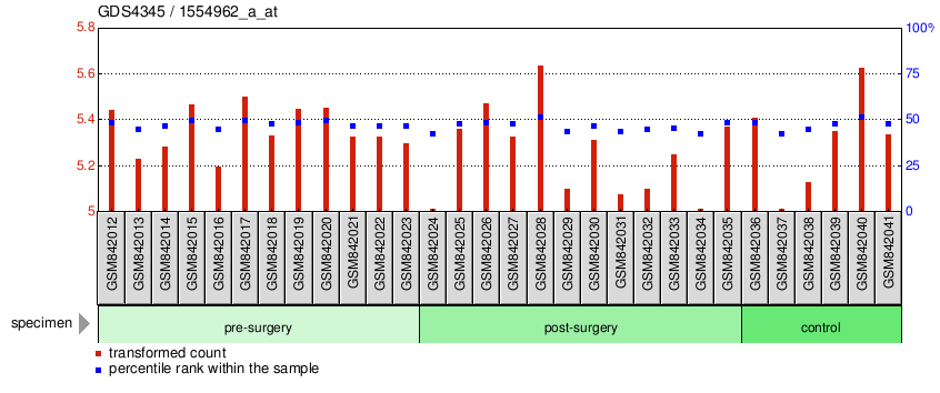 Gene Expression Profile