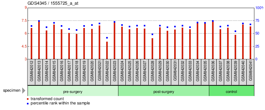 Gene Expression Profile