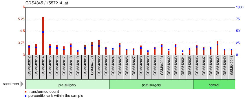 Gene Expression Profile