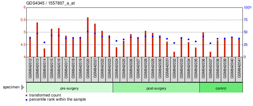 Gene Expression Profile