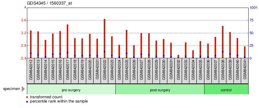 Gene Expression Profile