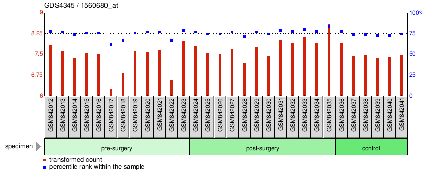 Gene Expression Profile