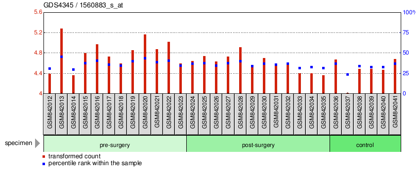 Gene Expression Profile