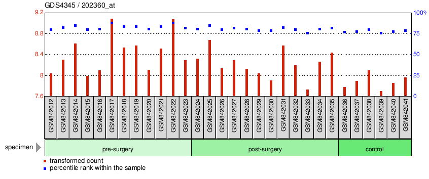 Gene Expression Profile