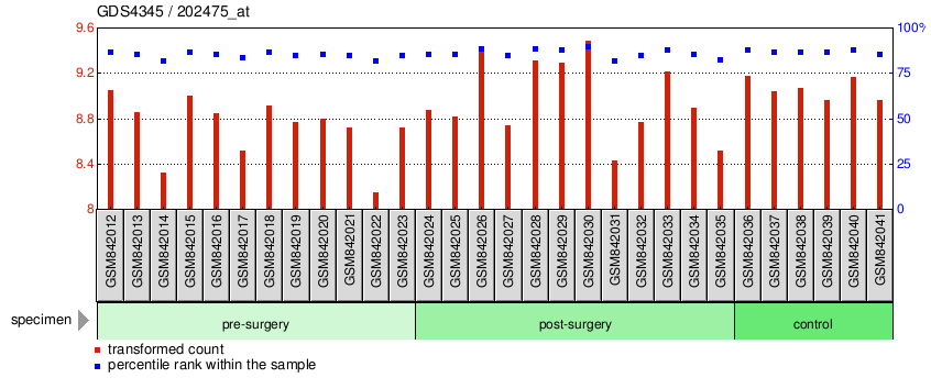 Gene Expression Profile