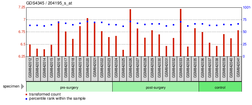 Gene Expression Profile