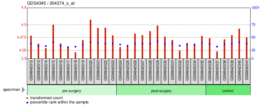 Gene Expression Profile