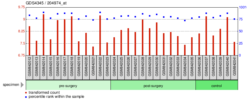 Gene Expression Profile