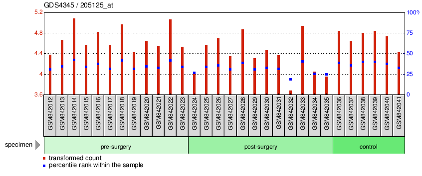 Gene Expression Profile