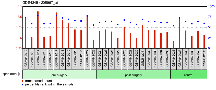 Gene Expression Profile