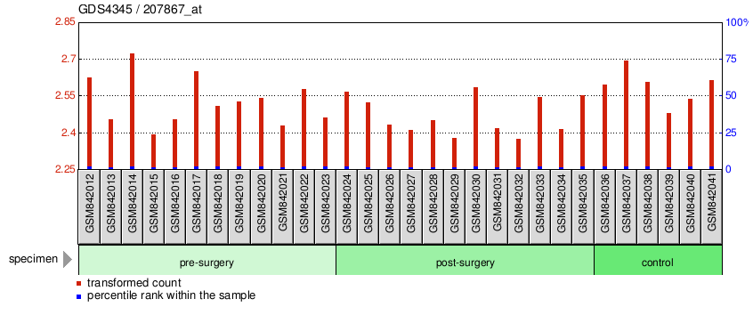 Gene Expression Profile