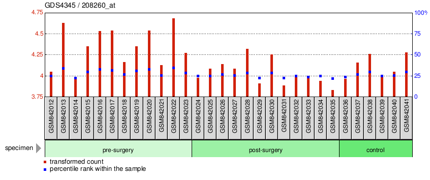 Gene Expression Profile