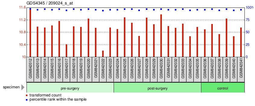 Gene Expression Profile