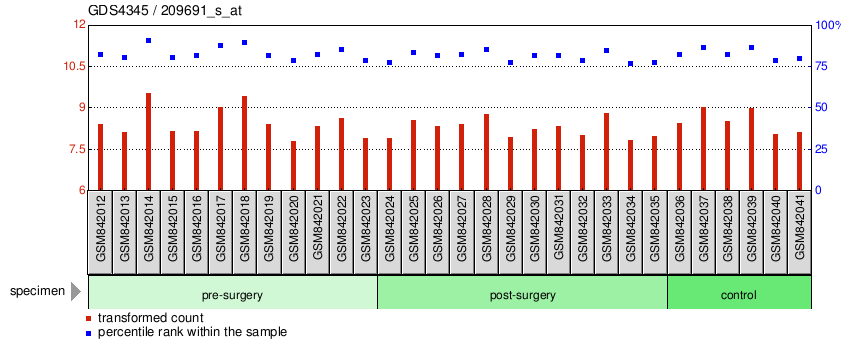 Gene Expression Profile