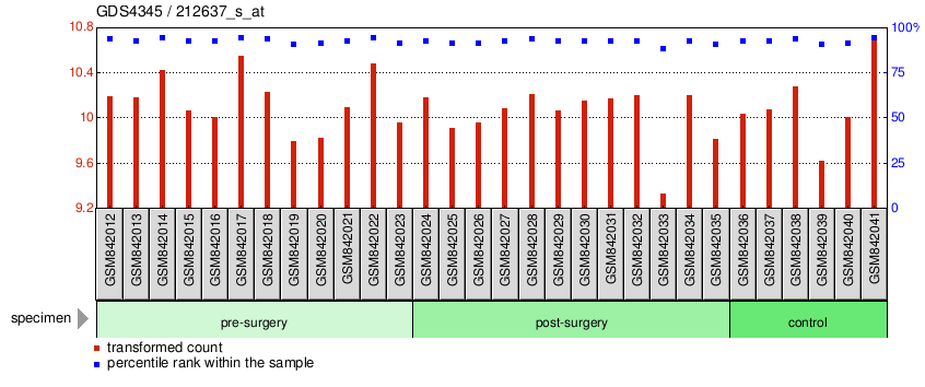 Gene Expression Profile