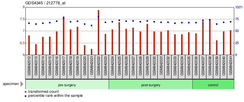 Gene Expression Profile