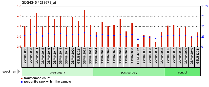 Gene Expression Profile