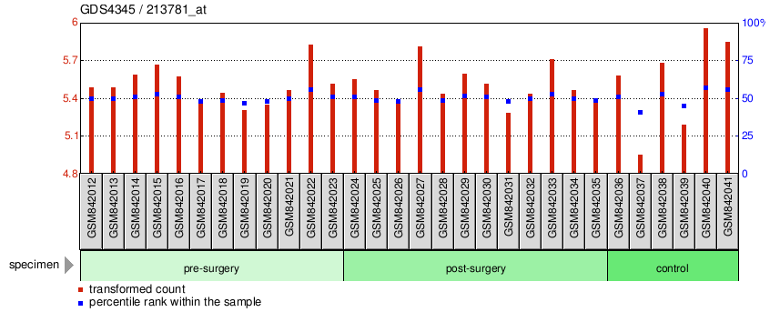 Gene Expression Profile