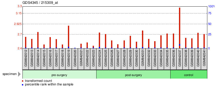 Gene Expression Profile