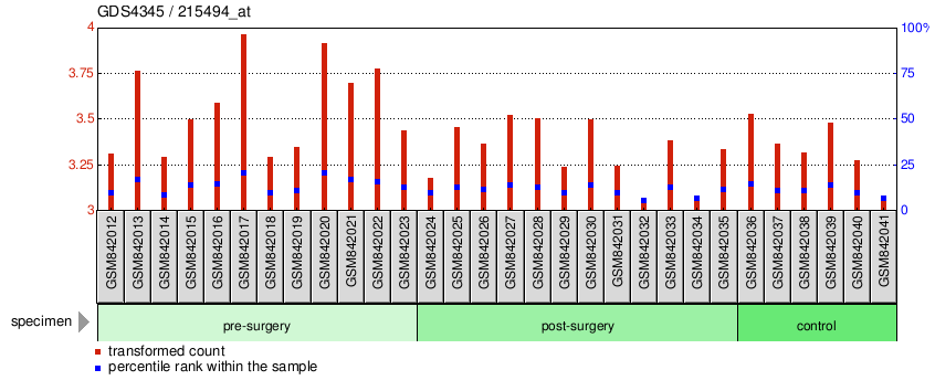 Gene Expression Profile