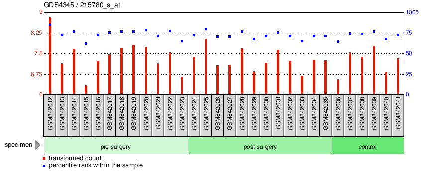 Gene Expression Profile