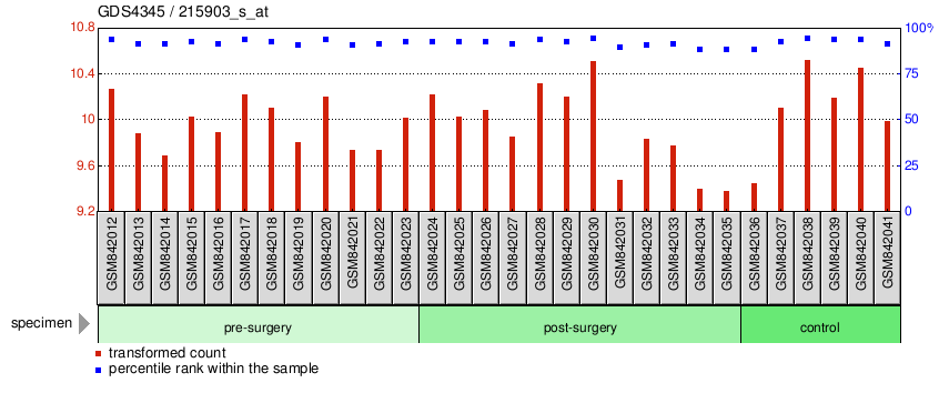 Gene Expression Profile