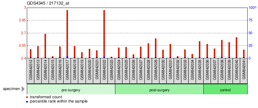 Gene Expression Profile