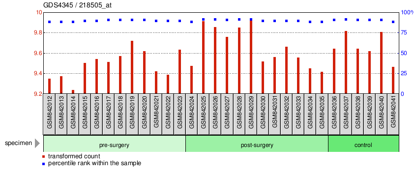 Gene Expression Profile