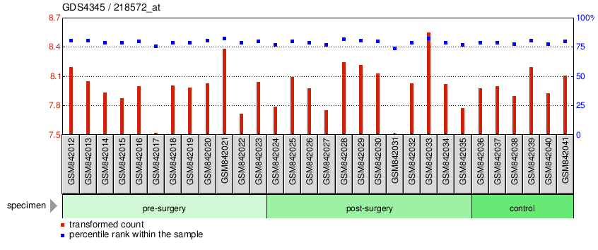 Gene Expression Profile