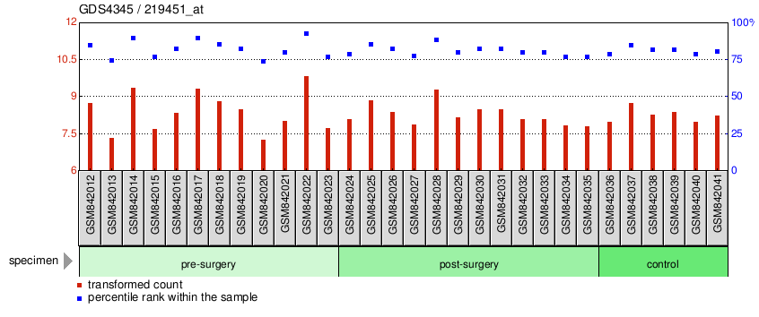 Gene Expression Profile